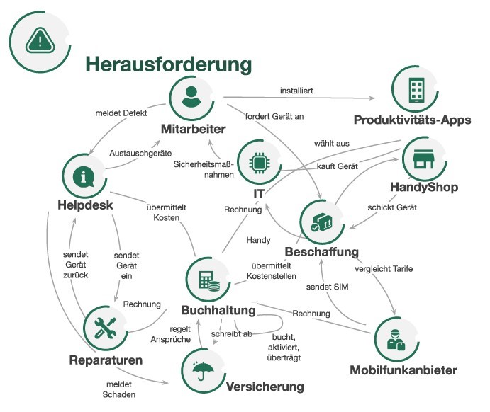 Dual-Swap-Szenario (2)